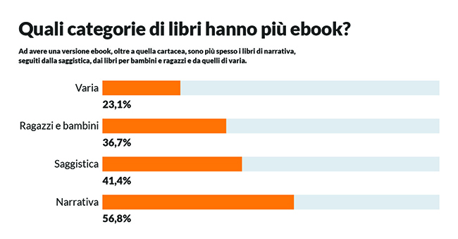 infografica di quali categorie di libri hanno più ebook